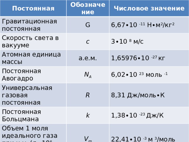 Постоянная Обозначение Гравитационная постоянная Числовое значение G Скорость света в вакууме 6,67∙10 -11 Н∙м 2 /кг 2 с Атомная единица массы 3∙10 8 м/с а.е.м. Постоянная Авогадро Универсальная газовая постоянная N A 1,65976∙10 -27 кг 6,02∙10 23 моль -1 R Постоянная Больцмана Объем 1 моля идеального газа при н.у. ( p =10 5 Па, Т =237 К) 8,31 Дж/моль∙К k Магнитная постоянная 1,38∙10 -23 Дж/К V m 22,41∙10 -3 м 3 /моль µ 0 4π∙10 -7 Гн/м 