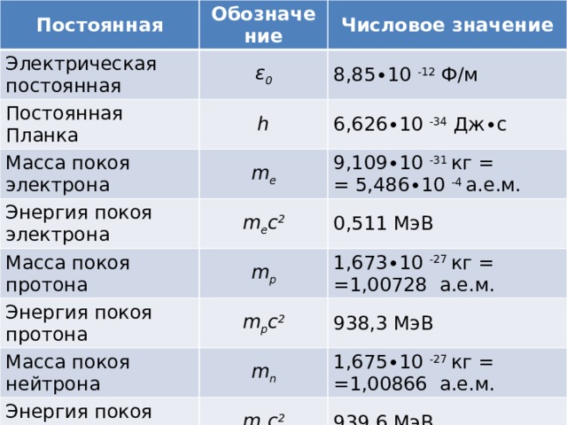 Постоянная Обозначение Электрическая постоянная Числовое значение ε 0 Постоянная Планка 8,85∙10 -12 Ф/м h Масса покоя электрона 6,626∙10 -34 Дж∙с m e Энергия покоя электрона Масса покоя протона m e c 2 9,109∙10 -31 кг =  = 5,486∙10 -4 а.е.м. 0,511 МэВ m p Энергия покоя протона Масса покоя нейтрона 1,673∙10 -27 кг =  =1,00728 а.е.м. m p c 2 Энергия покоя нейтрона 938,3 МэВ m n 1,675∙10 -27 кг =  =1,00866 а.е.м. m n c 2 939,6 МэВ 