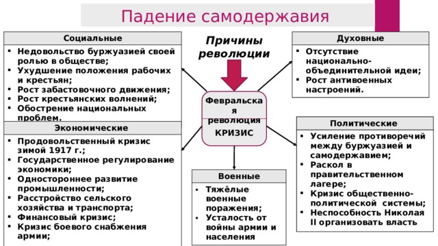 Падение самодержавия Причины революции Социальные Духовные Недовольство буржуазией своей ролью в обществе; Ухудшение положения рабочих и крестьян; Рост забастовочного движения; Рост крестьянских волнений; Обострение национальных проблем. Отсутствие национально-объединительной идеи; Рост антивоенных настроений. Февральская революция Политические Усиление противоречий между буржуазией и самодержавием; Раскол в правительственном лагере; Кризис общественно-политической системы; Неспособность Николая II организовать власть Экономические Продовольственный кризис зимой 1917 г.; Государственное регулирование экономики; Одностороннее развитие промышленности; Расстройство сельского хозяйства и транспорта; Финансовый кризис; Кризис боевого снабжения армии;  КРИЗИС Военные Тяжёлые военные поражения; Усталость от войны армии и населения 