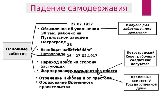 Падение самодержавия 22.02.1917 г. Импульс для забастовочного движения Объявление об увольнении 30 тыс. рабочих на Путиловском заводе в Петрограде 23 – 25.02.1917 г .  Основные  события  Всеобщая забастовка в Петрограде Петроградский Совет рабочих и солдатских депутатов 26 – 27.02.1917 г. Переход войск на сторону бастующих Формирование двух центров власти  02.03.1917 г. Временный комитет IV Государственной думы Отречение Николая II от престола Образование Временного правительства 