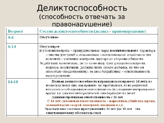 Способности ответить. Дееспособность и деликтоспособность таблица. Деликтоспособность. Деликтоспособность в гражданском праве. Уголовно-правовая деликтоспособность.