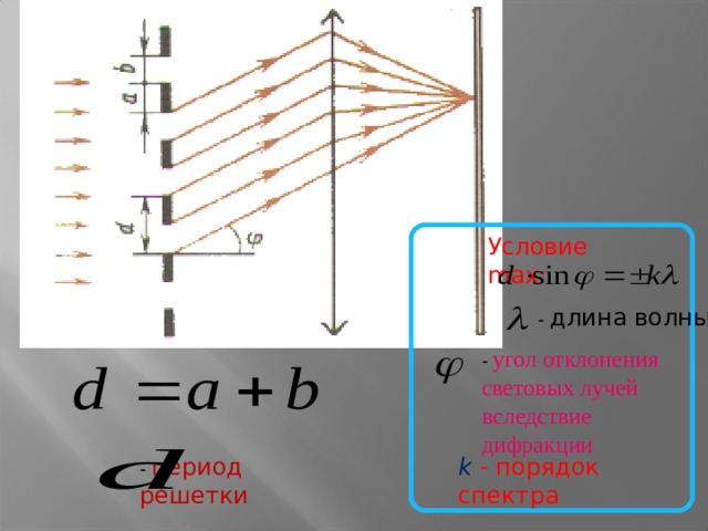 Условие max: - длина волны -  угол отклонения световых лучей вследствие дифракции k - порядок спектра - период решетки 