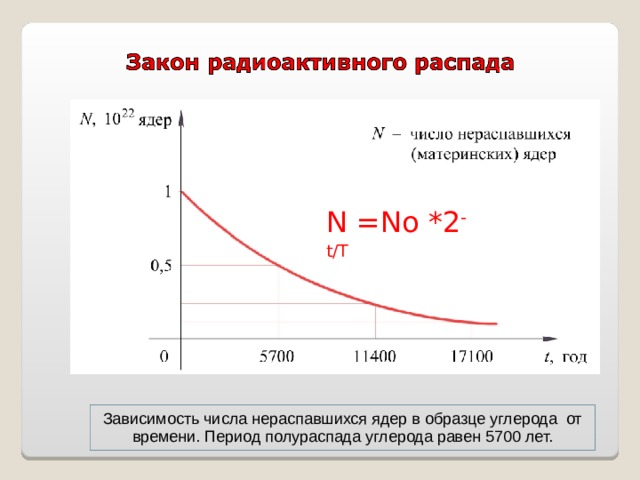 N =N о * 2 -t/T Зависимость числа нераспавшихся ядер в образце углерода  от времени. Период полураспада углерода равен 5700 лет. 