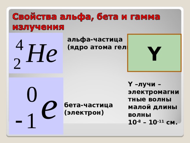 альфа-частица (ядро атома гелия)   Y Y –лучи – электромагнитные волны малой длины волны 10 -8 – 10 -11 см.  бета-частица (электрон)   