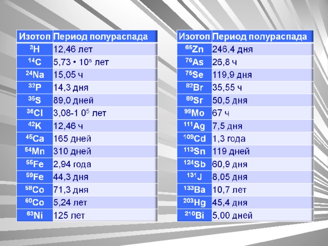 Период полураспада радия 224