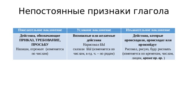 Как правильно пишется отрежьте. Непостоянные признаки глагола в повелительном наклонении. Непостоянные признаки глагола изъявительного наклонения.