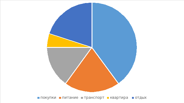 На диаграмме представлен отчет о тратах