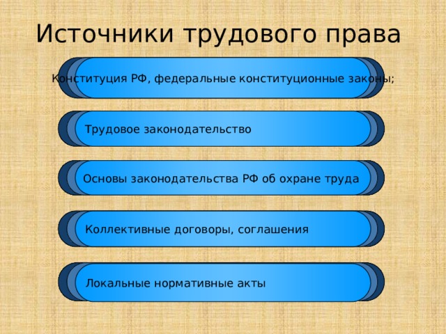 Презентация основы трудового законодательства