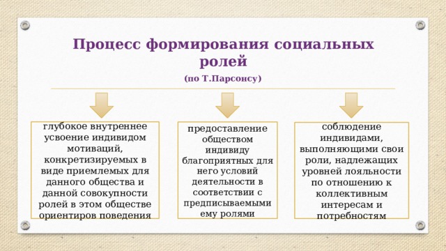 Процесс формирования социальных ролей   (по Т.Парсонсу) глубокое внутреннее усвоение индивидом мотиваций, конкретизируемых в виде приемлемых для данного общества и данной совокупности ролей в этом обществе ориентиров поведения предоставление обществом индивиду благоприятных для него условий деятельности в соответствии с предписываемыми ему ролями соблюдение индивидами, выполняющими свои роли, надлежащих уровней лояльности по отношению к коллективным интересам и потребностям 