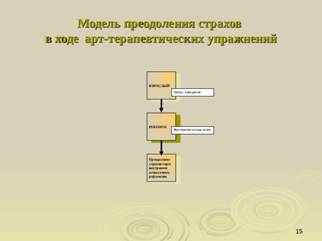 Модель преодоления страхов  в ходе арт-терапевтических упражнений ВЗРОСЛЫЙ Метод наведения РЕБЕНОК Внутреннее осмысление Преодоление страхов через внутреннее осмысление, рефлексию