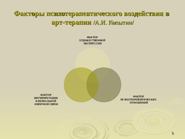 Факторы психотерапевтического воздействия в  арт-терапии  /А.И. Копытин/ ФАКТОР ХУДОЖЕСТВЕННОЙ ЭКСПРЕССИИ ФАКТОР ПСИХОТЕРАПЕВТИЧЕСКИХ ОТНОШЕНИЙ ФАКТОР ИНТЕРПРЕТАЦИИ И ВЕРБАЛЬНОЙ ОБРАТНОЙ СВЯЗИ