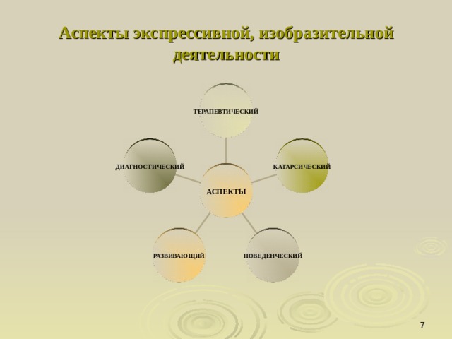 Аспекты экспрессивной, изобразительной деятельности ТЕРАПЕВТИЧЕСКИЙ ДИАГНОСТИЧЕСКИЙ КАТАРСИЧЕСКИЙ АСПЕКТЫ РАЗВИВАЮЩИЙ ПОВЕДЕНЧЕСКИЙ