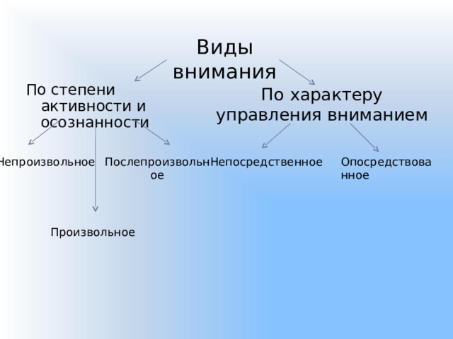 Виды внимания По степени активности и осознанности По характеру управления вниманием Непосредственное Опосредствованное Послепроизвольное Непроизвольное Произвольное 