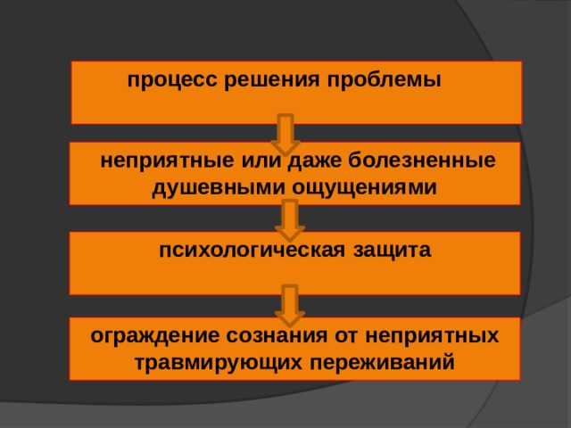 процесс решения проблемы  неприятные или даже болезненные душевными ощущениями психологическая защита ограждение сознания от неприятных травмирующих переживаний 