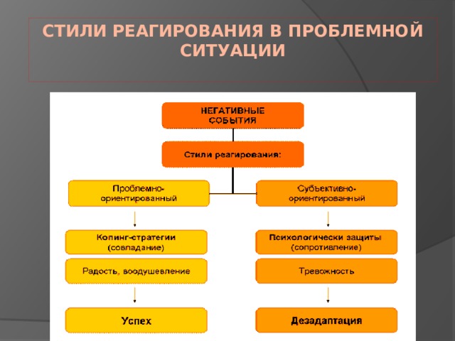 стили реагирования в проблемной ситуации   