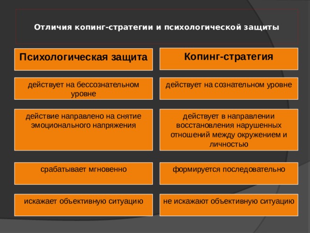  Отличия копинг-стратегии и психологической защиты   Копинг-стратегия Психологическая защита действует на бессознательном уровне действует на сознательном уровне действие направлено на снятие эмоционального напряжения действует в направлении восстановления нарушенных отношений между окружением и личностью срабатывает мгновенно формируется последовательно искажает объективную ситуацию не искажают объективную ситуацию 