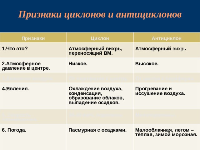 Признаки антициклона. Явления циклона и антициклона. Признаки циклона. Признаки циклона и антициклона. Давление циклона и антициклона.