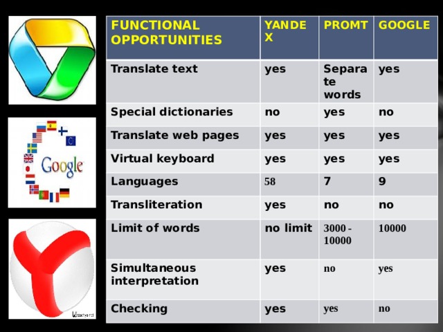FUNCTIONAL Translate text OPPORTUNITIES YANDEX yes Special dictionaries PROMT no Translate web pages GOOGLE Separate words yes yes yes Virtual keyboard Languages yes no yes Transliteration 58 yes yes Limit of words yes yes 7 no limit Simultaneous interpretation no 9 no 3000 - 10000 yes Checking 10000 yes no yes yes no 