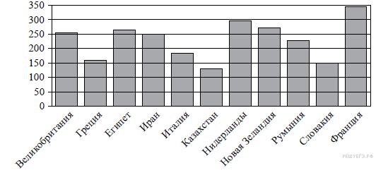 На диаграмме показано распределение выплавки меди в 10 странах мира за 2006