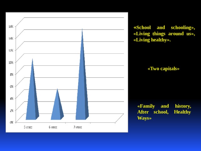 « School and schooling», «Living things around us», «Living healthy». «Two capitals» «Family and history, After school, Healthy Ways» 