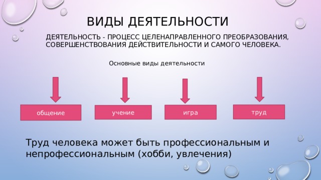 Виды деятельности Деятельность - процесс целенаправленного преобразования, совершенствования действительности и самого человека. Основные виды деятельности общение труд игра учение Труд человека может быть профессиональным и непрофессиональным (хобби, увлечения) 