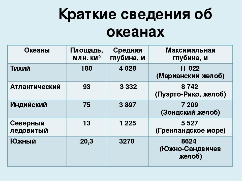 Диаграмма наибольшие глубины океанов 5 класс