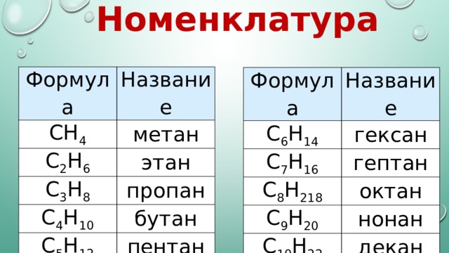 Номенклатура Формула Название CH 4 метан C 2 H 6 этан C 3 H 8 пропан C 4 H 10 бутан C 5 H 12 пентан Формула Название C 6 H 14 гексан C 7 H 16 гептан C 8 H 218 октан C 9 H 20 нонан C 10 H 22 декан 