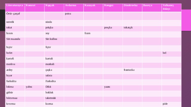 Literaturayca Örtü- çarşaf Komrat neredä Kıpçak tokat Avdarma Kazayak hısım potra ninda Kongaz Süt maasulu präçka hıştır Dimitrovka soy hırlet Baurçu Süt kulluu kartofi fıştır fısım proçka Valkaneş dolayı morkva tokatçık ardey kartoli hıyar morkuli furkulita çuşka salata lokma Farkulita yahnı gübür bel bıktırmaa Dikä frantuzka kıvırma bokluk taketmää kıırma yaanı pide 