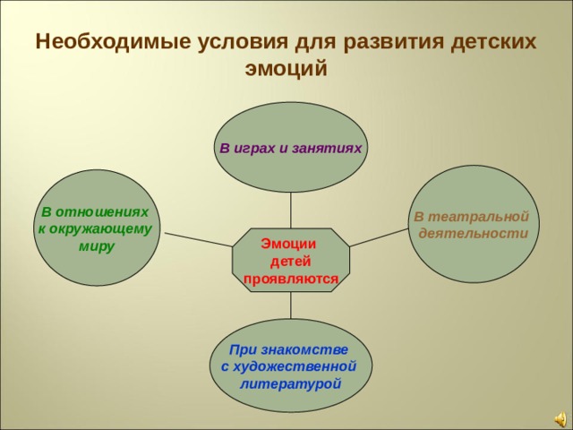 Развитие эмоций презентация