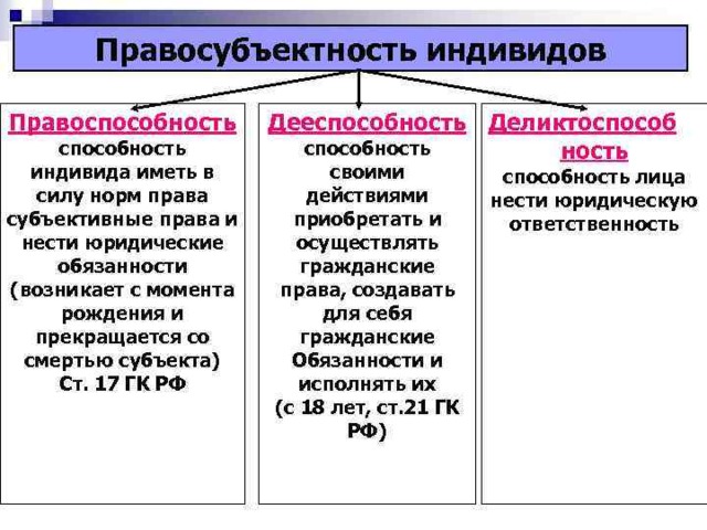 Запиши пропущенный в схеме термин субъекты гражданского права физические лица