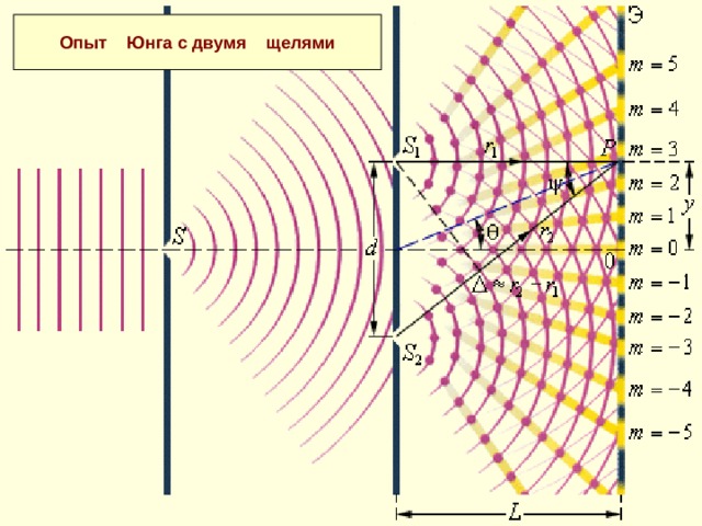 Опыт Юнга с двумя щелями 
