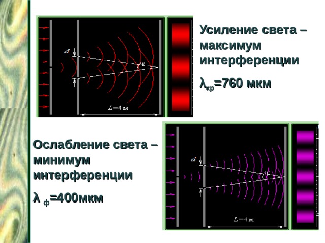 Усиление света – максимум интерференции λ кр =760 мкм Ослабление света – минимум интерференции λ  ф =400мкм 