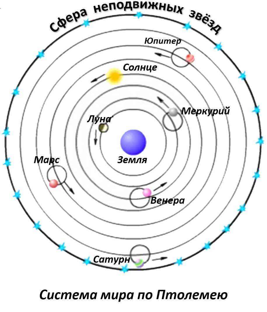 Модели устройства земли. Геоцентрическая система мира. Система мира Птолемея.. Солнечная система Птолемея. Модель солнечной системы Клавдия Птолемея. Схема мира Аристотеля и Птолемея.