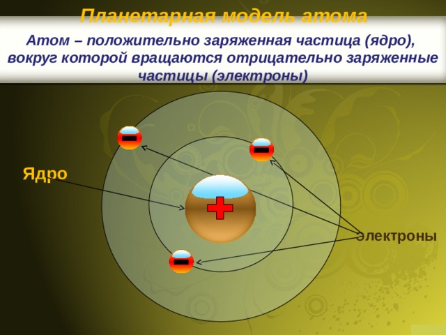 Планетарная модель атома Атом – положительно заряженная частица (ядро),  вокруг которой вращаются отрицательно заряженные частицы (электроны) Ядро Э лектроны 