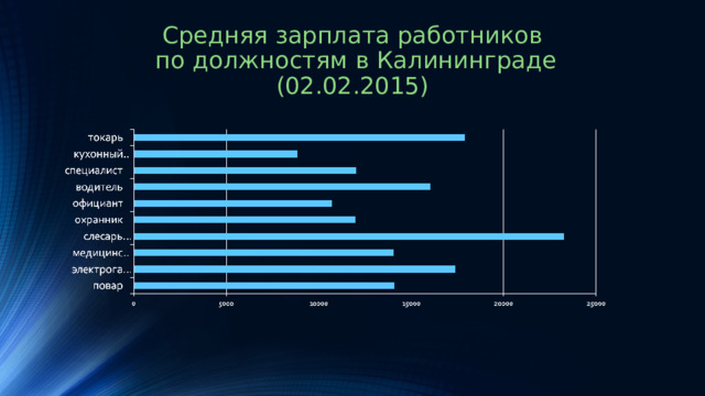 Средняя зарплата работников  по должностям в Калининграде (02.02.2015) 