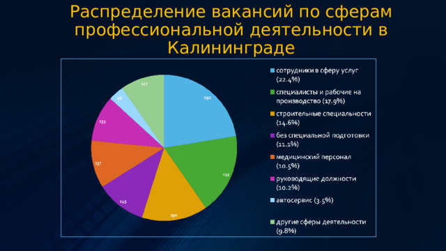Распределение вакансий по сферам профессиональной деятельности в Калининграде 