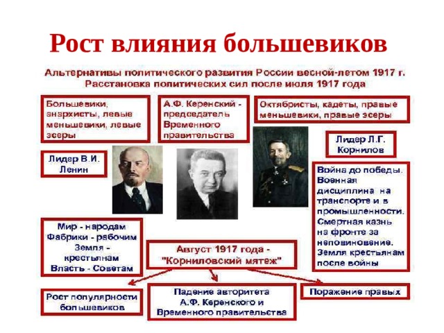 Влияние большевиков. Рост влияния Большевиков. Усиление влияния Большевиков 1917.