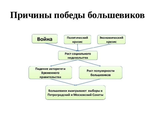 Причины победы большевиков в октябре. Причины Победы Большевиков в революции 1917. Причины Победы Большевиков в октябре 1917 года. Причины Победы Большевиков в Октябрьской революции. Октябрьская революция причины Победы Большевиков кратко.