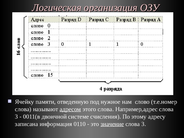 Правильный адрес ячейки 7в. Логическая организация памяти. Адрес ячейки оперативной памяти. Логическая организация оперативной памяти. Адресация ячеек ОЗУ.