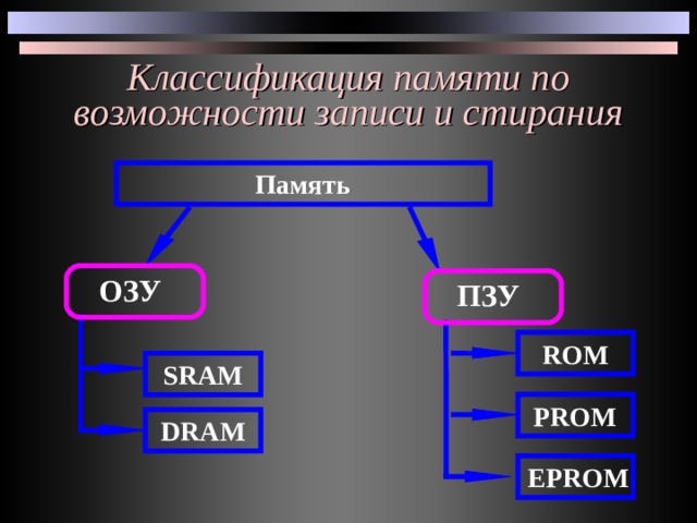 Карта памяти классификация