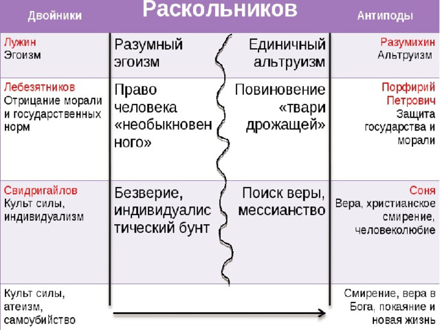 Двойники раскольникова в романе преступление и наказание. Двойники Раскольникова таблица. Двойники и антиподы Раскольникова таблица. Система двойников Раскольникова в романе преступление и наказание.