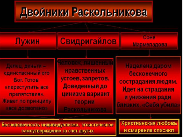 Почему свидригайлова и лужина называют двойниками раскольникова