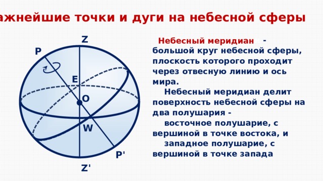 Схема небесной сферы