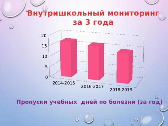 Внутришкольный мониторинг за 3 года Пропуски учебных дней по болезни (за год) 