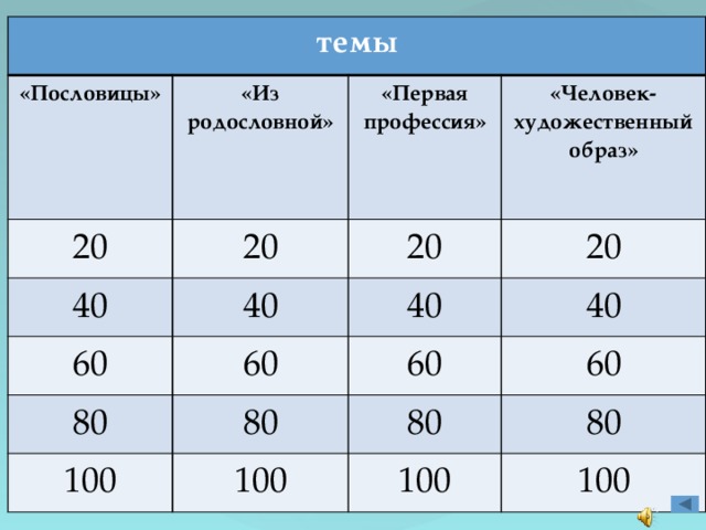 темы «Пословицы» «Из родословной» 20 20 40 «Первая профессия» 40 60 20 «Человек-художественный образ» 20 80 60 40 100 80 60 40 100 60 80 80 100 100 