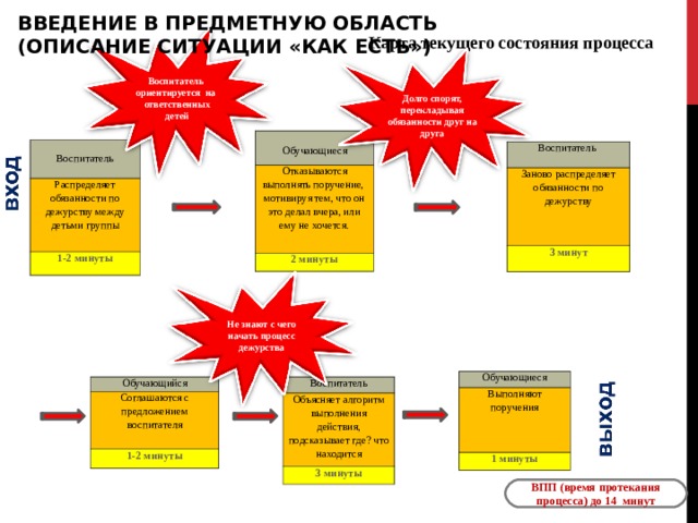 Карта текущего состояния процесса бережливые технологии в доу