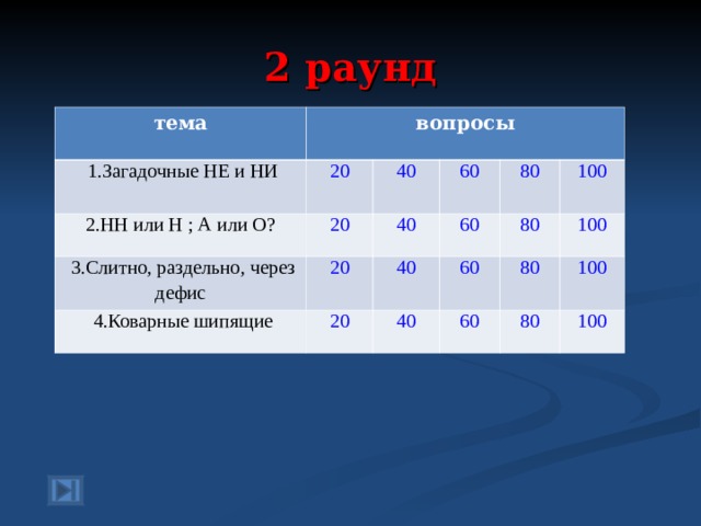 2 раунд тема вопросы  1.Загадочные НЕ и НИ 2.НН или Н ; А или О? 20  3.Слитно, раздельно, через дефис 20 40 60 40 20  4.Коварные шипящие 80 60 40 20 100 80 60 40 100 80 60 100 80 100 