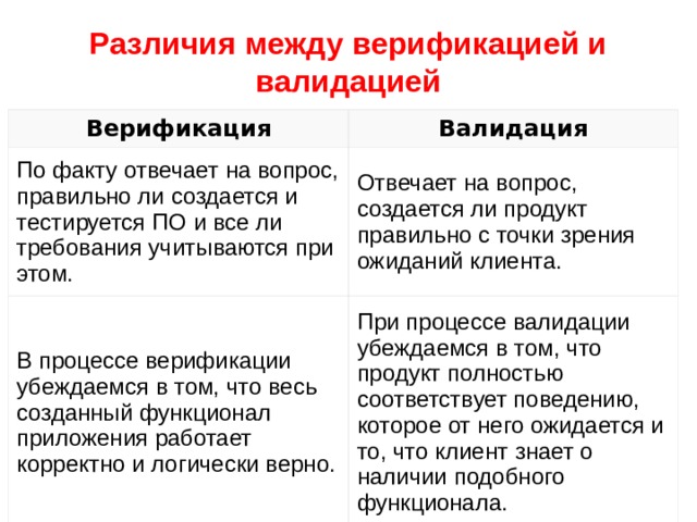 Различия между верификацией и валидацией   Верификация Валидация По факту отвечает на вопрос, правильно ли создается и тестируется ПО и все ли требования учитываются при этом. Отвечает на вопрос, создается ли продукт правильно с точки зрения ожиданий клиента. В процессе верификации убеждаемся в том, что весь созданный функционал приложения работает корректно и логически верно. При процессе валидации убеждаемся в том, что продукт полностью соответствует поведению, которое от него ожидается и то, что клиент знает о наличии подобного функционала. В структуру верификации входят такие компоненты, как сверка завалидированным требованиям, технической документации и корректное выполнения программного кода на любом этапе создания и тестирования ПО. Валидация, по своей сути, в большей степени включает в себя общую оценку ПО и может основываться исключительно на субъективном мнении касательно правильности работы приложения или его компонентов. 