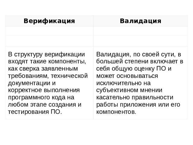 Верификация Валидация В структуру верификации входят такие компоненты, как сверка заявленным требованиям, технической документации и корректное выполнения программного кода на любом этапе создания и тестирования ПО. Валидация, по своей сути, в большей степени включает в себя общую оценку ПО и может основываться исключительно на субъективном мнении касательно правильности работы приложения или его компонентов. 