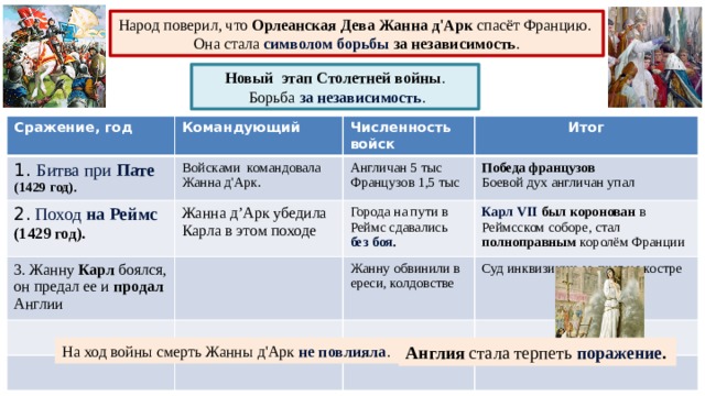 История Народ поверил, что Орлеанская Дева Жанна д'Арк спасёт Францию. Она стала символом борьбы за независимость . Новый этап Столетней войны .  Борьба за независимость . Сражение, год Командующий 1. Б итва при Пате  (1429 год). Войсками командовала Жанна д'Арк. Численность войск 2. Поход на Реймс 3. Жанну Карл боялся, он предал ее и продал Англии (1429 год). Англичан 5 тыс Жанна д’Арк убедила Карла в этом походе Итог Победа французов Французов 1,5 тыс Города на пути в Реймс сдавались без боя . Боевой дух англичан упал Карл VII был коронован в Реймсском соборе, стал полноправным королём Франции Жанну обвинили в ереси, колдовстве Суд инквизиции ее сжег на костре На ход войны смерть Жанны д'Арк не повлияла . Англия стала терпеть поражение . 